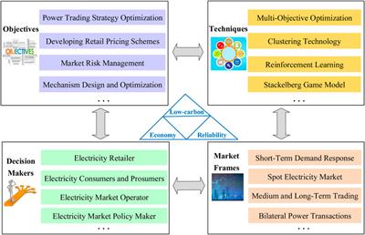 Operation and evaluation of digitalized retail electricity markets under low-carbon transition: recent advances and challenges